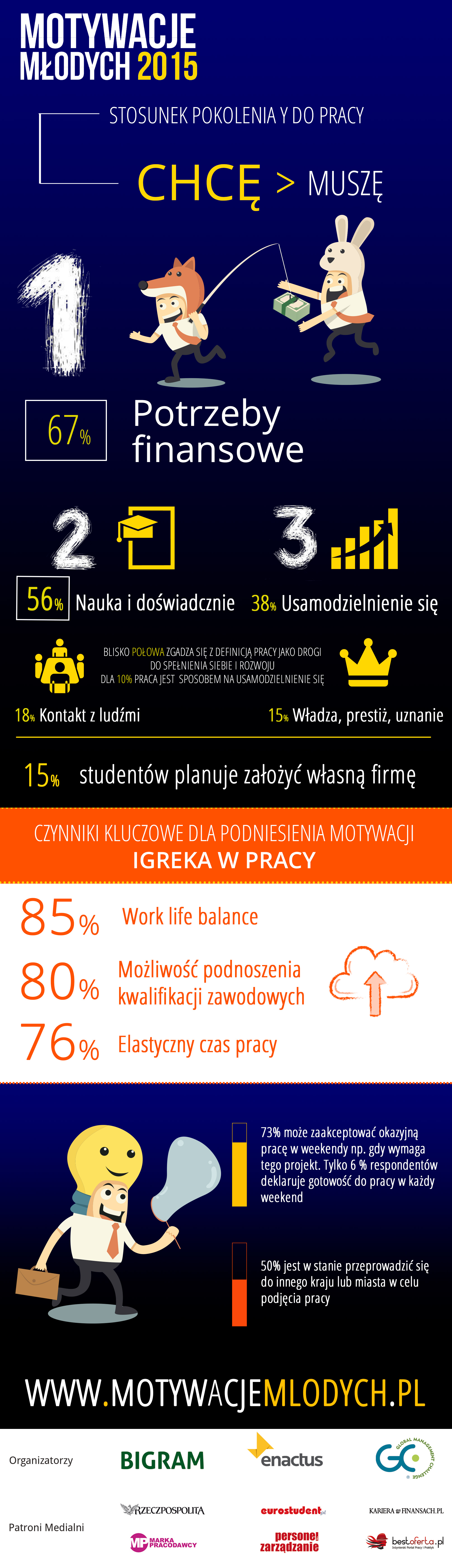 Motywacje Młodych 2015 infografika