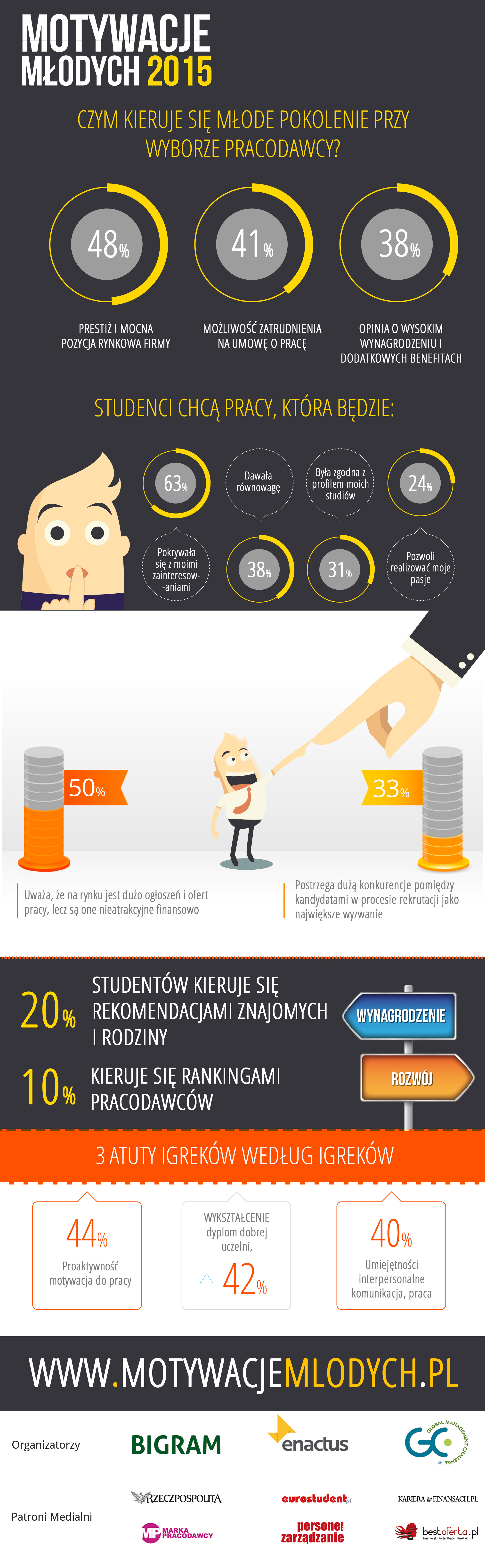 Motywacje Młodych 2015 infografika 2